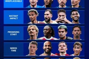 德转为本赛季新援表现评级 ：德布劳内、格拉利什、佩德罗最出色