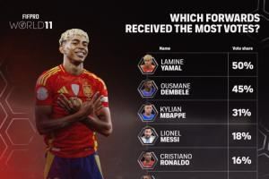 FIFPRO年度最佳11人前锋投票：亚马尔50%第一 凯恩仅7%得票排第九